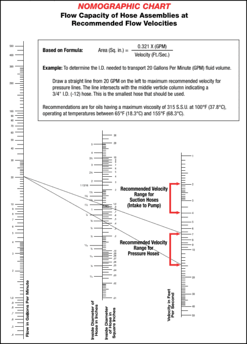 Hydraulic Hose Sizing With Nomographic Chart